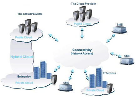 Cloud server hosting
