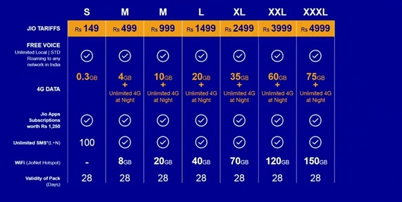 reliance jio 4g tariff plans